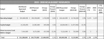 Federal Register The Ncua Staff Draft 2019 2020 Budget