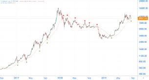 'ne story über diese angelegenheit, 9 ein einziger einsteigender investor viel geld verdienen möglicherweise. Bitcoin Kurs Verliert Und Gewinnt In Wenigen Stunden 10 An Wert Coinwelt