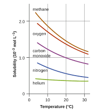 A comparison of log k ow n octanol water partition coefficient values for non ionic anionic cationic and amphoteric surfactants determined using predictions and experimental methods environmental sciences europe full text / for example, sugar and salt are more soluble in water at higher. Solubility Chemistry Atoms First 2e