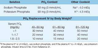 An increase in the level of phosphorus causes a decrease in the calcium level. 38 Anesthesia Key