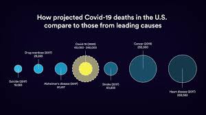 Here S How Projected Covid 19 Fatalities Compare To Other Causes Of Death