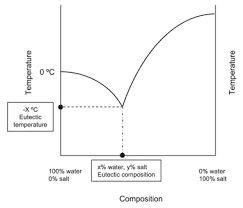 Sub Zero Eutectic Solutions