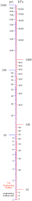 Pressure Units Online Converter