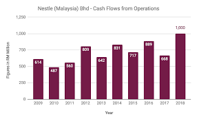 On the company's stand on creating. Here Are 12 Things You Must Know From Nestle Malaysia Bhd S 2018 Annual Report