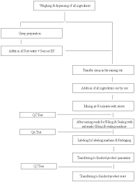 13 Specific Liquid Manufacturing Process Flow Chart