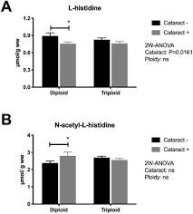 Haploid and diploid cells play a significant role in the growth and reproduction of eukaryotic organisms. A Transcriptomic Analysis Of Diploid And Triploid Atlantic Salmon Lenses With And Without Cataracts Sciencedirect