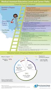 After completing a medical assisting diploma, the graduate may be eligible to work either as an administrative or clinical medical assistant. What Is A Medical Assistant 2021 Quick Guide How To Become A Medical Assistant