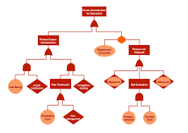 person demotivated by evaluation fault tree analysis