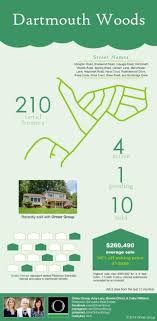 Infographic For Real Estate Statistics In Dartmouth Woods A Neighborhood In Wilmington De 19810 Infographic Street Names Dartmouth