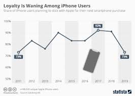 Chart How Long Does Apple Support Older Iphone Models