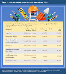 Commitment to follow instructions and to complete and apprenticeship. Bureau Of Labor Statistics