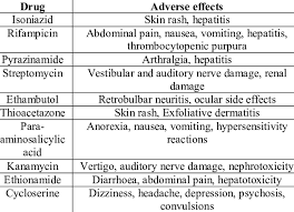 Adverse Effects Of Anti Tb Drugs 7 14 Download Scientific Diagram