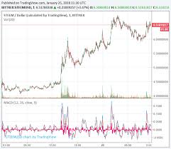 Steem Price Rises 50 Rally After Firm Business Notes Bullish Issues Business Notes Notes Rally