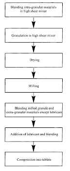 Granulation Process Flow Chart Diagram