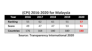 Madagascar malawi malaysia maldives mali malta marshall islands mauritania mauritius mexico moldova monaco mongolia montenegro morocco mozambique namibia nauru nepal netherlands new zealand nicaragua niger nigeria north korea. How To Determine Corruption In Malaysia Astro Awani