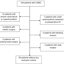 patients flow chart af atrial fibrillation cabg coronary