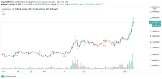 Cardano ada price in usd, rub, btc for today and historic market data. Cardano Price Forecast Ada Gigantic Liftoff To 0 35 Faces The Ultimate Technical Challenge