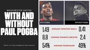 He also has a total of 12 chances created. Espn Fc On Twitter The Stats Don T Lie Manchester United Perform Better With Paul Pogba On Their Team