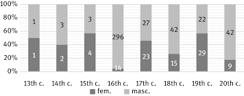 The name means 'blessed', and it has an italian origin. Diachronic Development Of Gender In City Names In Spanish