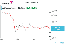 Information on scheduled and estimated departure and arrival times, delays and cancellations. Air Canada Stock When Should You Buy The Motley Fool Canada