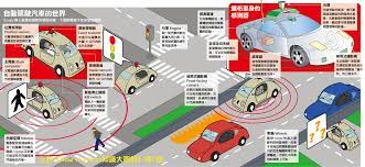 自動駕駛汽車 knowledge map screenshot index