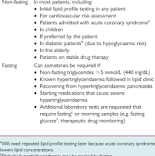 When To Use Non Fasting And Fasting Blood Sampling To Assess The Plasma Download Table