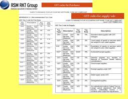 Malaysia gst will change from 6% to 0% since 1 june 2018, do you know how you change it in sql accounting software? Gst Accounting In Malaysia Rsm Outsourcing Malaysia Blog