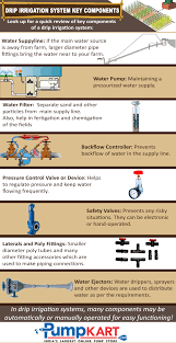 Connecting distribution tubing without the need for clamps. Drip Irrigation System Key Components Visual Ly