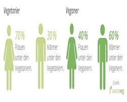Der vegetarismus (also rein pflanzlich zu essen) gibt es schon sehr viel länger als 1000 jahre. Vegetarier Und Veganer Immer Haufiger News Facts Liga Leben Und Gesundheit