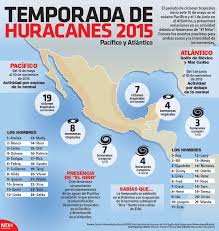 Conoce La Temporada De Huracanes 2015 Y La Intensidad De Las Tormentas Infographic Temporada De Huracanes Huracan Ciencias De La Naturaleza