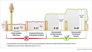 Attic Insulation How Much Do I Need