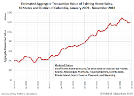 U S Residential Real Estate Market Peaked In March 2018