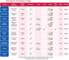 Heartworm Prevention Information A Comparison Chart Of