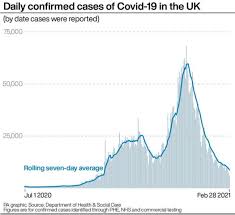 In observance of memorial day, the covid data tracker will not update on monday, may 31st. Daily Coronavirus Cases Falls Below 6 000 For First Time Since September Itv News