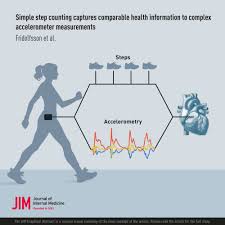 Image result for Step Counting