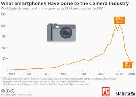 Smartphones Have Officially Crushed Digital Cameras