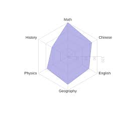 Radar Chart Recharts Bit