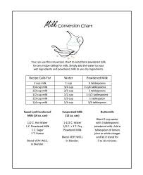 2 tablespoons = 1/8 cup. Powdered Milk Conversion Chart Powdered Milk Milk Powder Recipe Powdered Buttermilk