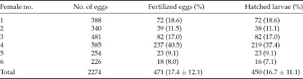 Successful Vitrification Of Whole Juvenile Testis In The