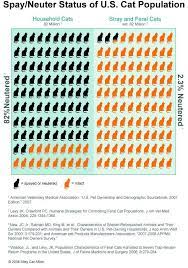 Spay Neuter Status Of Us Cat Population Via Nokilldelaware Org Feral Cats Neuter Cats