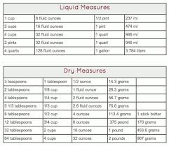 Dry And Liquid Measurements Table Measurement Conversion Chart Measurement Conversions Liquid Measurement Conversion