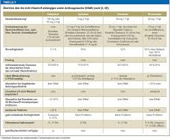 Antikoagulantien pass pdf / medizinische und chemische labordiagnostik antikoagulantien werden in der medizin dazu verwendet, die intravasale bildung von thromben zu. Orale Antikoagulation