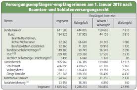 (2) dem antrag nach absatz 1 darf nur entsprochen werden, wenn der beamte sich verpflichtet, während des. Wissenswertes Fur Beamtinnen Und Beamte Beamtenversorgung Die Versorgung Der Beamten