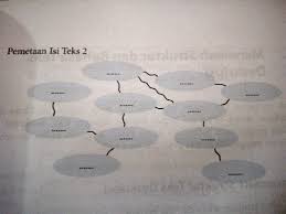 Maybe you would like to learn more about one of these? Buatlah Pemetaan Isi Teks Yang Kamu Baca Dengan Cara Menuliskan Di Tengah Topik Hal Yang Brainly Co Id