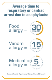 Anaphylaxis is a serious allergic reaction that is rapid in onset and may cause death. Anaphylaxis Allergy Asthma Network