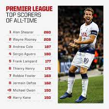 Harry kane bagged the golden boot at the 2018 world cup and has been the premier league's leading goalscorer on three occasions. Espn Uk On Twitter Harry Kane Premier League Golden Boot Winner At 23 World Cup Golden Boot Winner At 25 Premier League Top 10 Goalscorer At 27 Https T Co 0fugldjrxv