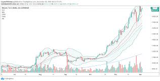 Price chart, trade volume, market cap, and more. Bitcoin Price Will Drop To 14 000 Before The Bull Run Resumes Forex Crunch
