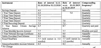 Post Office Interest Rates Changed Latest Time Deposit Ppf