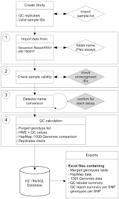 Flow Chart Of The Main Data Processing Workflow User