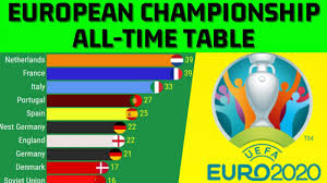 Удобная турнирная таблица чемпионата по футболу: European Championship All Time Table Youtube